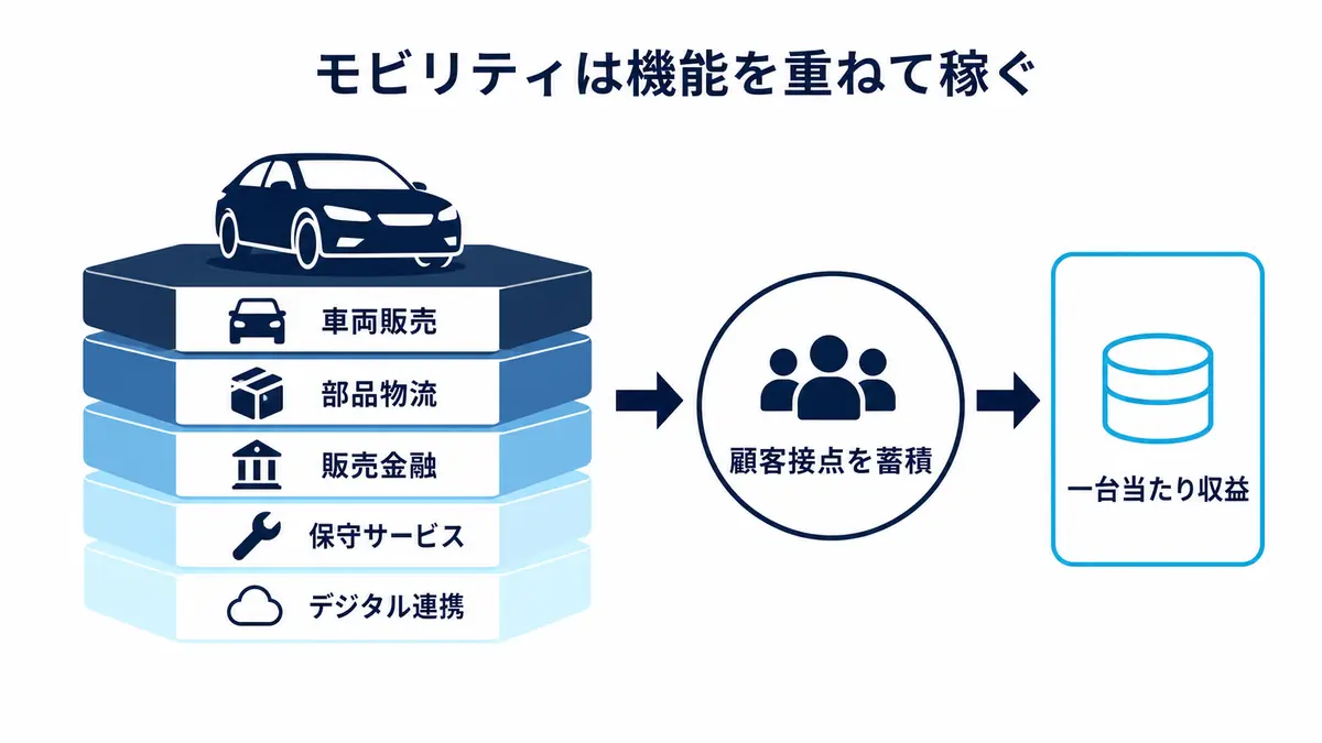 車両販売に部品物流、販売金融、保守サービス、デジタル連携を重ね、顧客接点と一台当たり収益を高めるモビリティ事業の構造