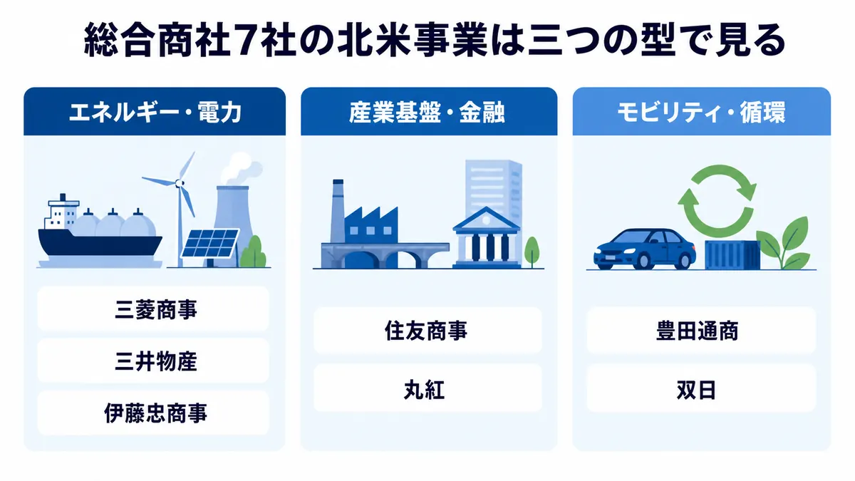 総合商社7社の北米事業をエネルギー・電力、産業基盤・金融、モビリティ・循環に分類した図解