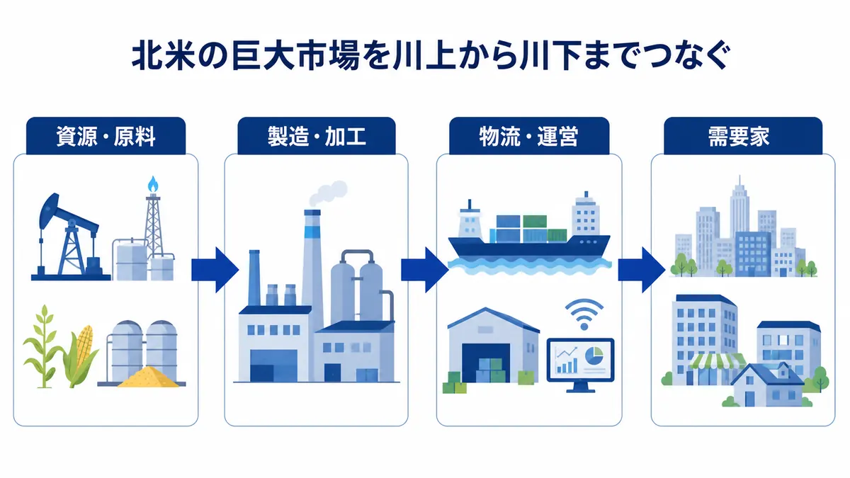 総合商社が北米の資源・原料から製造・加工、物流・運営、需要家までつなぐ図解