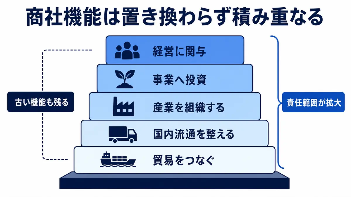 貿易、国内流通、産業組織化、事業投資、事業経営の機能が置き換わるのではなく積み重なり、総合商社の責任範囲が広がった歴史