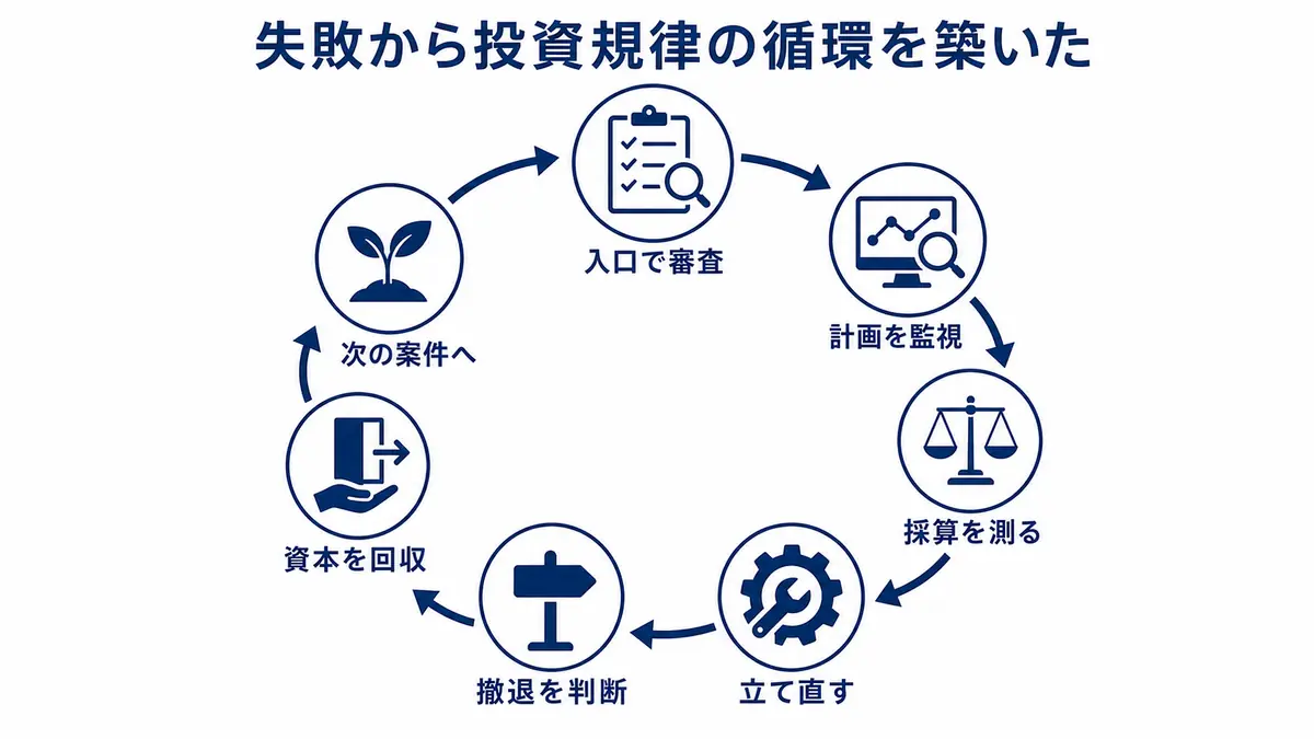 不良資産処理の教訓から、投資案件を入口で審査し、保有後の採算を監視して立て直し・撤退・資本回収へつなげる管理循環