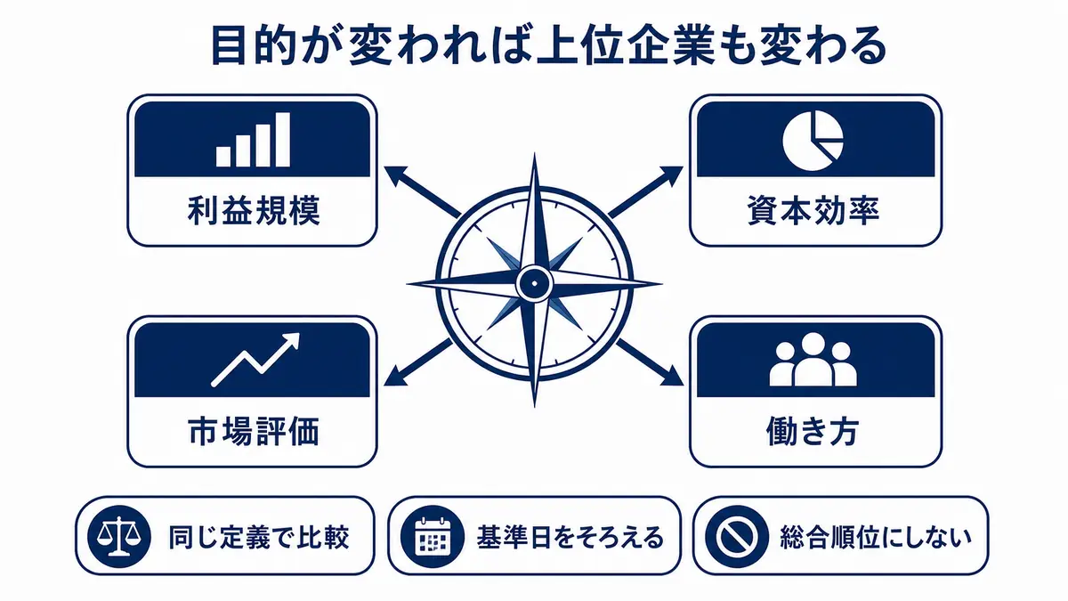 利益規模、資本効率、市場評価、働き方では上位企業が異なるため、定義と基準日をそろえ、単一の総合順位にしない比較方法