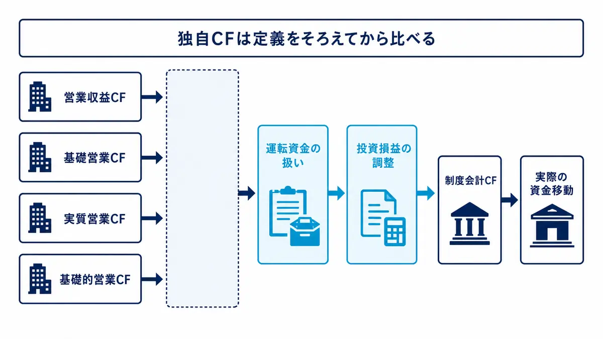 営業収益CF、基礎営業CF、実質営業CF、基礎的営業CFという各社独自指標を、運転資金や投資損益の扱いを確認したうえで制度会計CFと照合する見方