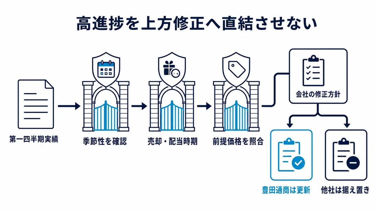 第一四半期の高進捗から、季節性、売却・配当時期、前提価格、会社の修正方針を確認し、豊田通商の上方修正と他社の据え置きを分けて読む流れ