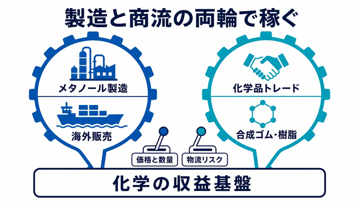 メタノール製造と海外販売、化学品トレード、合成ゴム・樹脂の商流を、価格と数量を介して組み合わせ、物流リスクを管理しながら化学の収益基盤を作る構造
