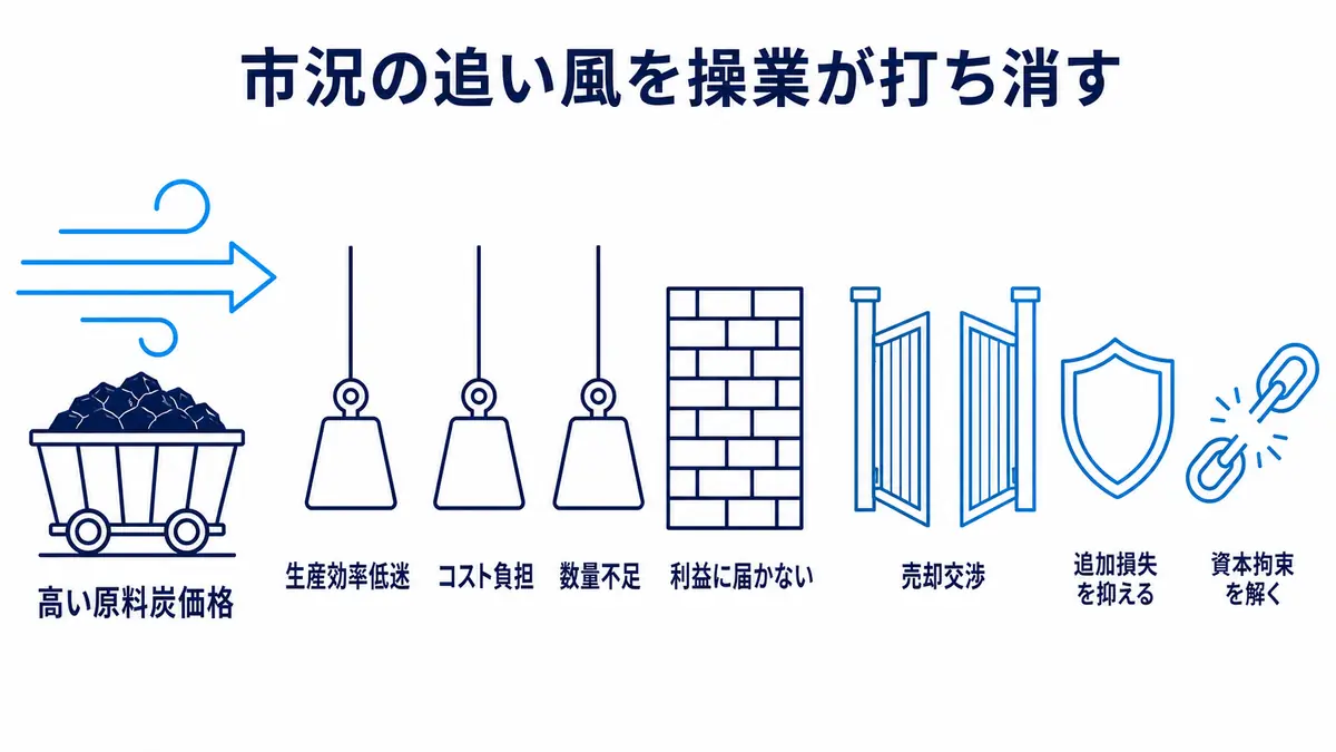 高い原料炭価格の追い風が、生産効率低迷、コスト負担、数量不足によって利益へ届かず、売却交渉で追加損失と資本拘束を抑える必要がある構造