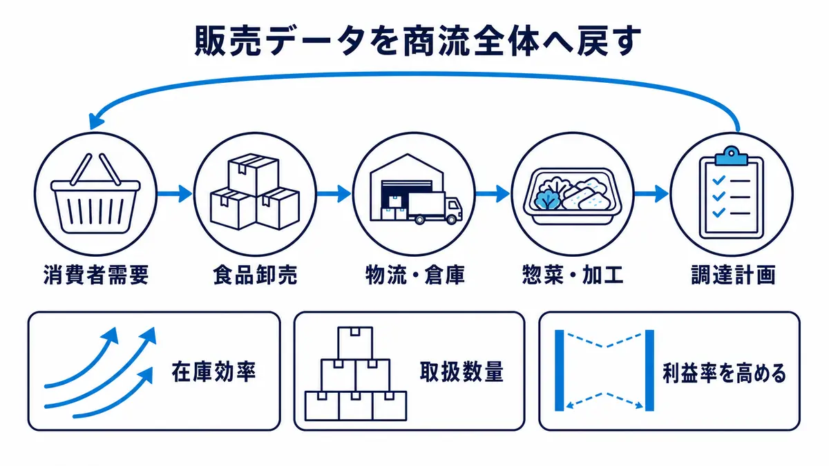 消費者需要を食品卸売、物流・倉庫、惣菜・加工へつなぎ、販売データを調達計画へ戻して在庫効率、取扱数量、利益率を高めるベトナム商流の循環