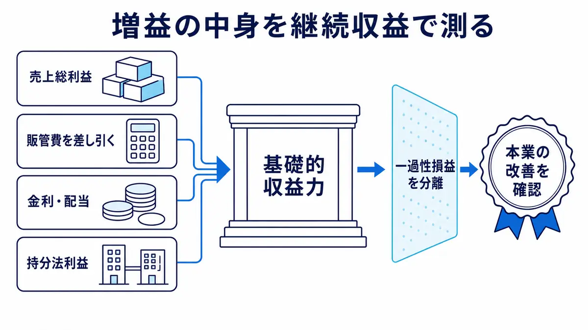 売上総利益から販管費を差し引き、金利・配当と持分法利益を加えて基礎的収益力を捉え、一過性損益を分離して本業の改善を確認する算定構造