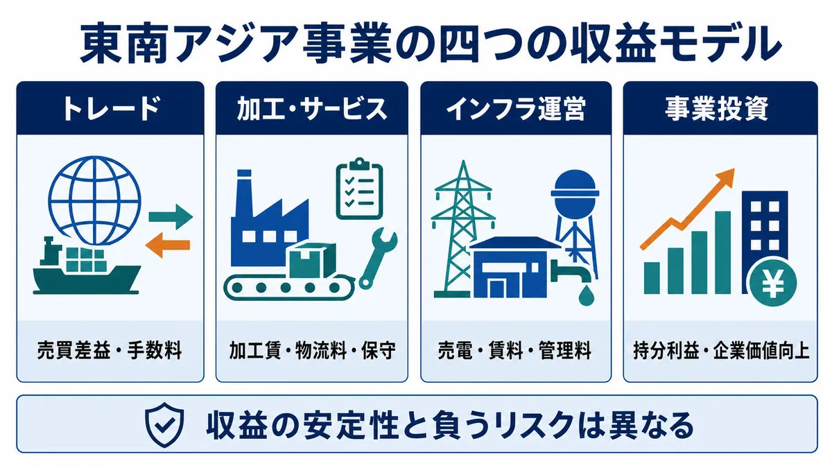 総合商社の東南アジア事業におけるトレード・加工サービス・インフラ運営・事業投資の収益モデル図解