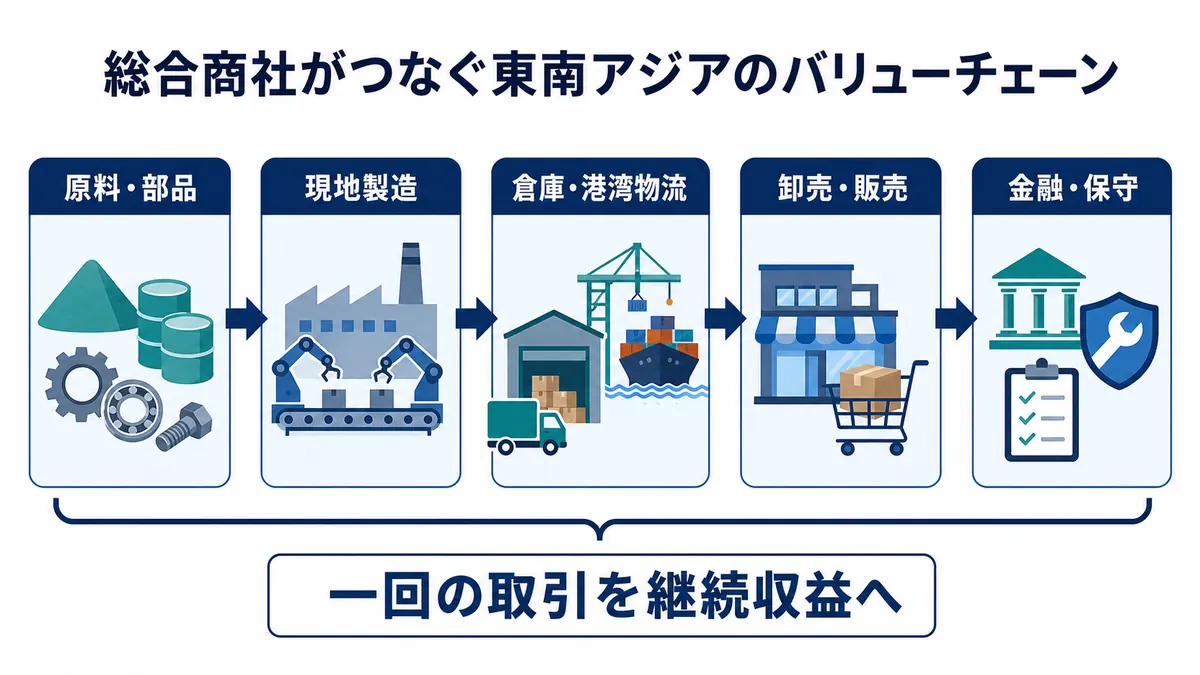 原料・部品から現地製造、港湾物流、販売、金融・保守へつながる東南アジアのバリューチェーン図解