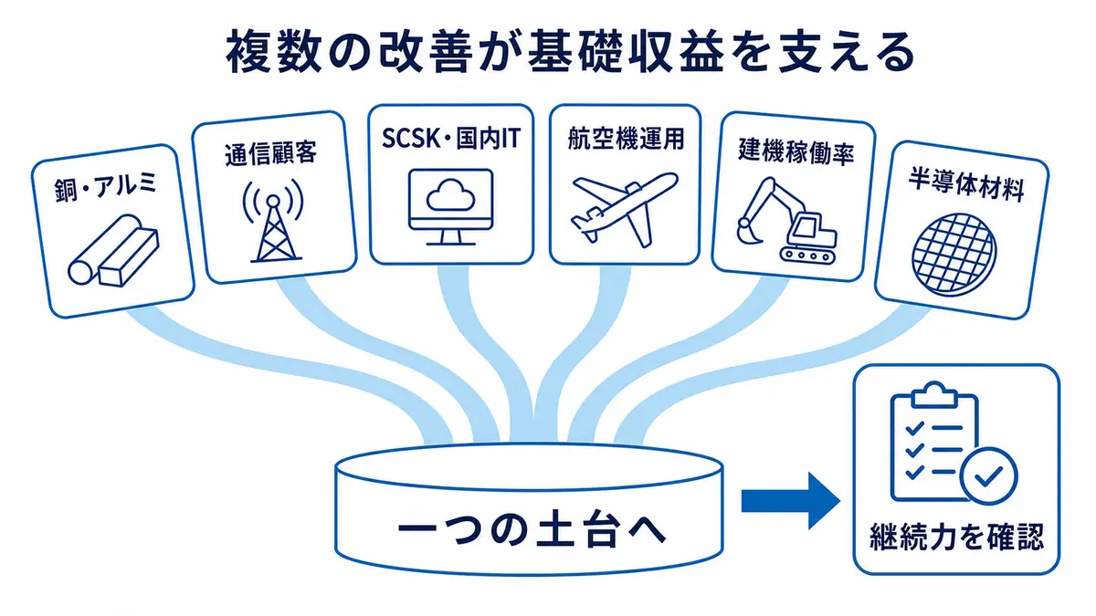 銅・アルミ、通信顧客、SCSK・国内IT、航空機運用、建機稼働率、半導体材料という複数の改善が一つの基礎収益の土台へ集まる構造
