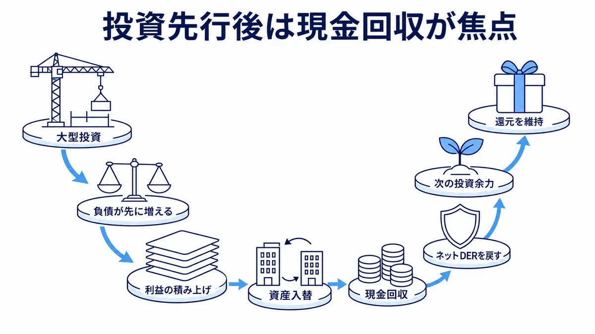 大型投資で負債が先に増えた後、利益の積み上げ、資産入替、現金回収を通じてネットDERを戻し、次の投資余力と株主還元を維持する流れ