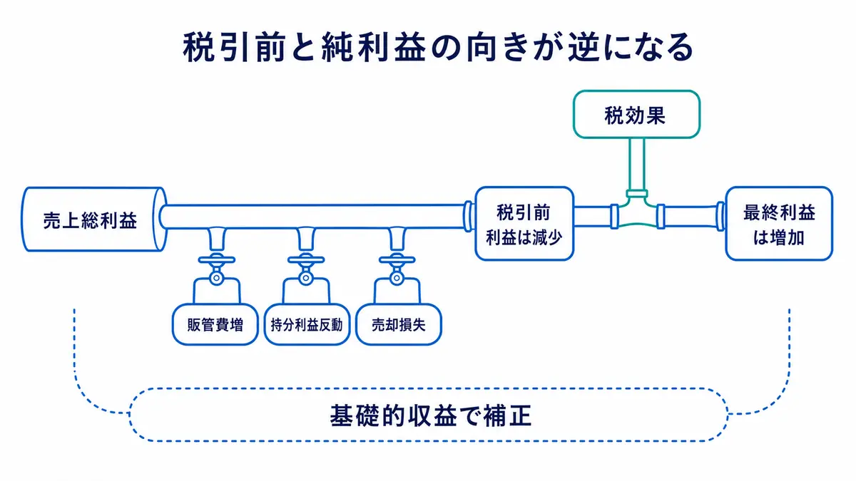 売上総利益から販管費増、持分利益の反動、売却損失を経て税引前利益が減少する一方、税効果によって最終利益が増加するため、基礎的収益で利益の質を補う関係