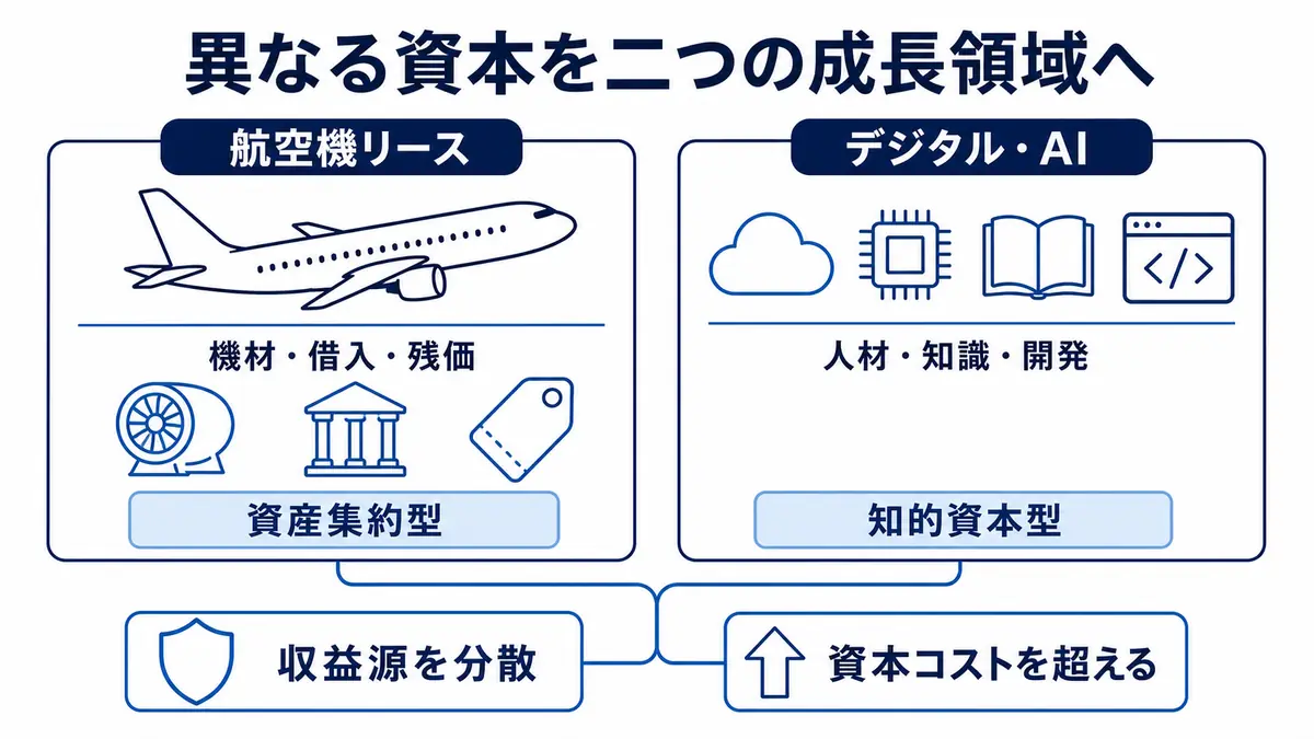 航空機リースの機材・借入・残価を伴う資産集約型投資と、デジタル・AIの人材・知識・開発を中心とする知的資本型投資を組み合わせ、収益源を分散する構造