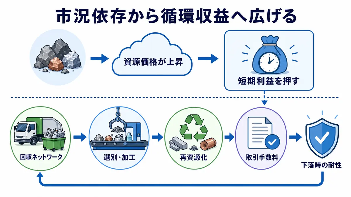 資源価格上昇が短期利益を押す一方、回収ネットワーク、選別・加工、再資源化、取引手数料を積み上げて市況下落時の耐性を作る構造