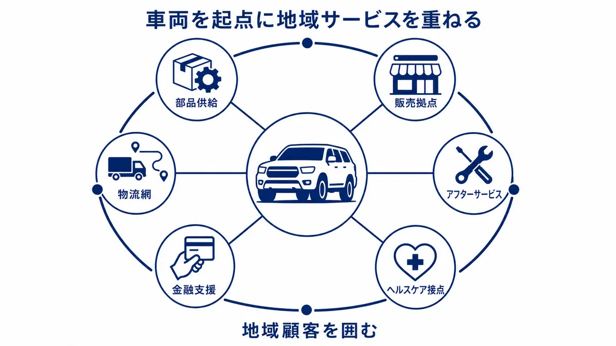車両販売を起点に部品供給、販売拠点、物流網、アフターサービス、金融支援、ヘルスケア接点を重ね、アフリカの地域顧客基盤を作る構造