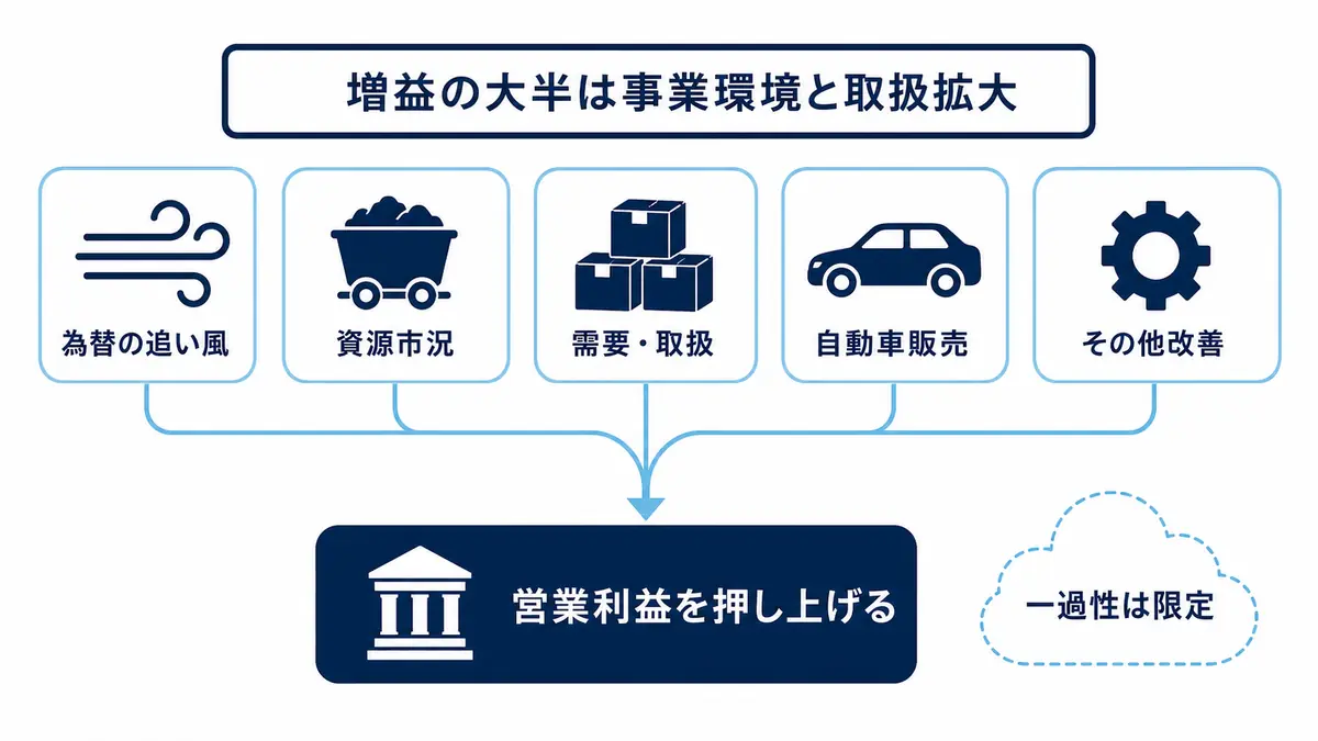 為替、資源市況、需要・取扱、自動車販売、その他改善が営業利益を押し上げ、一過性要因は限定的である増益構造