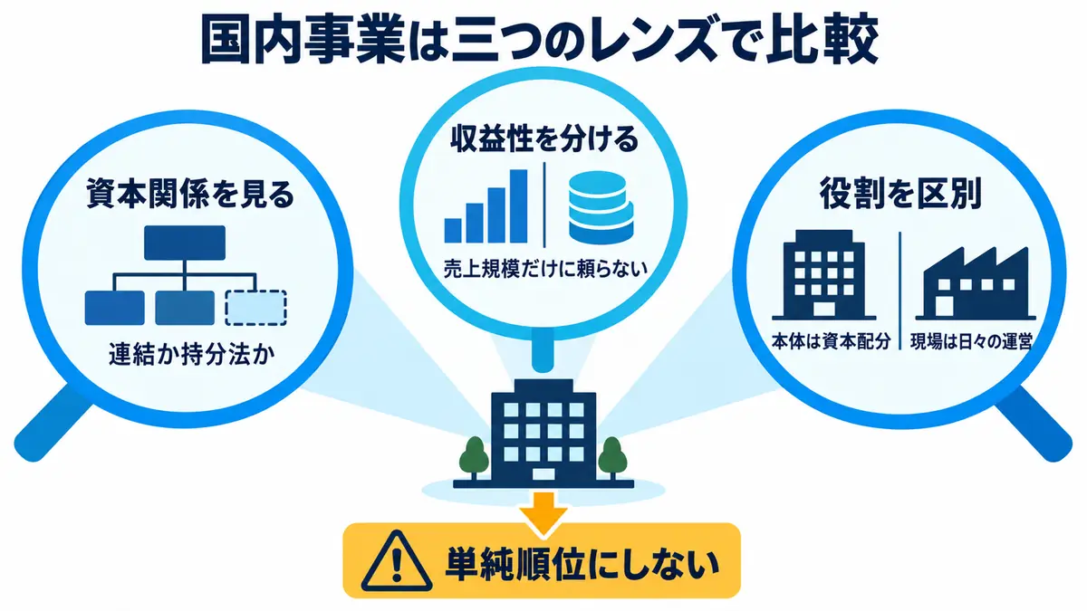 国内事業を資本関係、収益性、本体と現場の役割という三つの視点で確認し、会社数や売上規模だけで単純順位にしない比較方法
