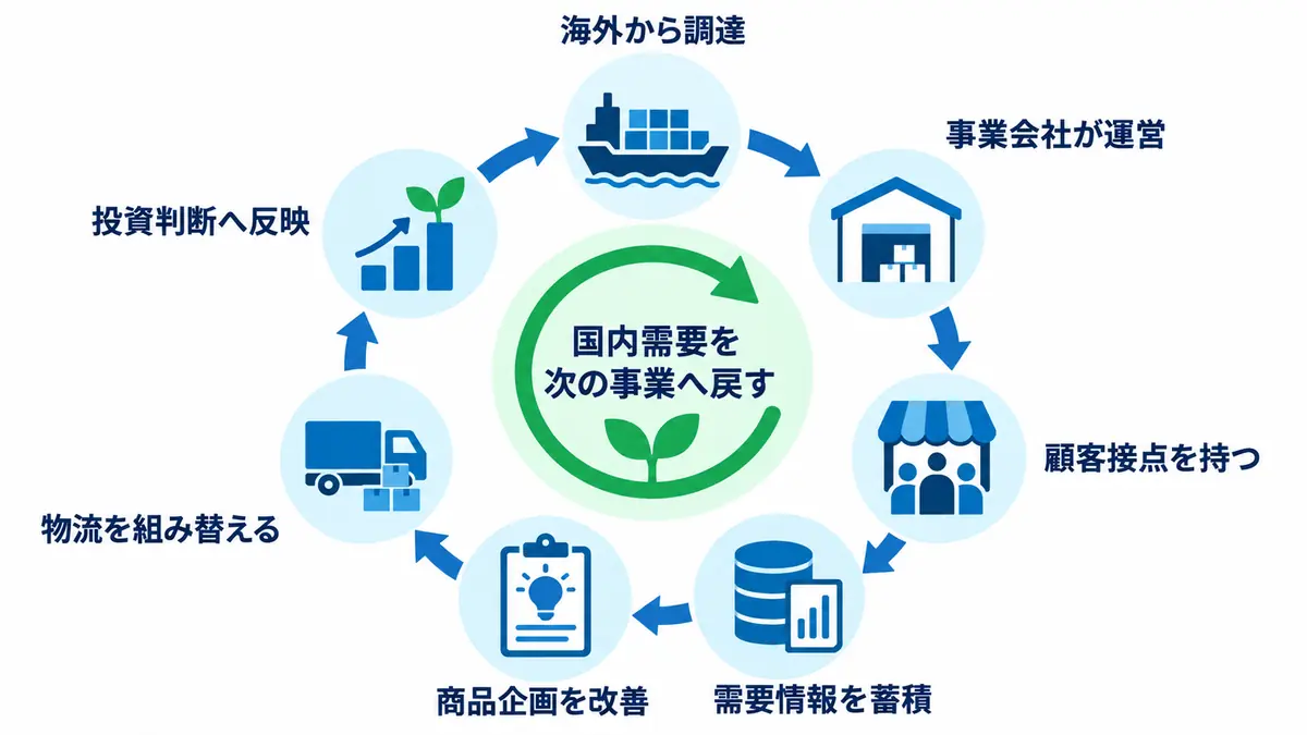 海外調達、国内事業会社の運営、顧客接点、需要情報の蓄積を経て、商品企画・物流・投資判断へ国内需要を戻す循環