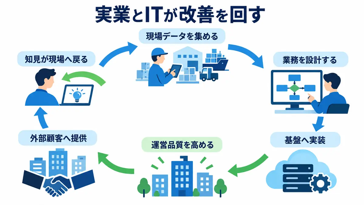 事業現場のデータを集めて業務を設計し、IT基盤へ実装して運営品質を高め、外部提供で得た知見を再び現場へ戻す循環