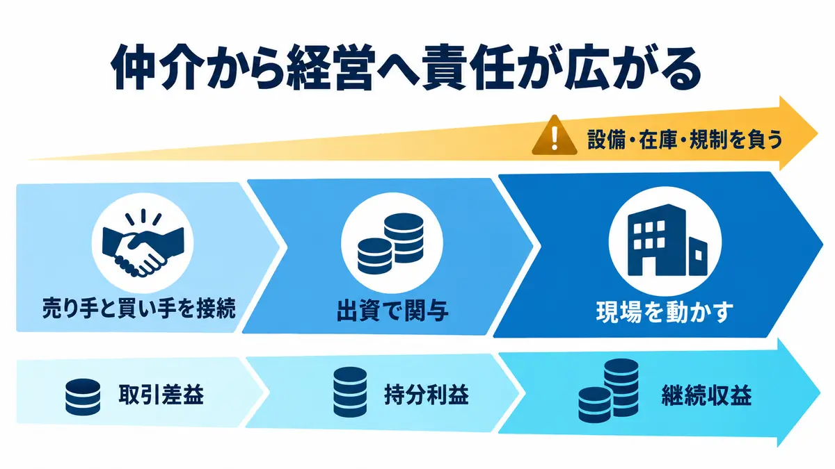 売り手と買い手をつなぐ仲介から、出資による持分利益、現場運営による継続収益へ進み、設備・在庫・規制の責任も広がる構造