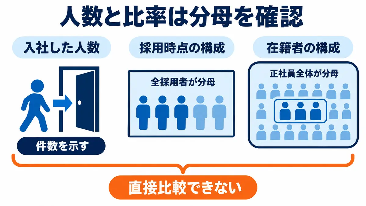 キャリア採用の開示は入社人数、全採用者に占める構成、正社員全体に占める構成で分母が異なり、直接比較できないことを示す図
