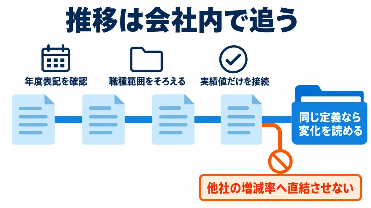 総合商社の採用人数推移は、年度表記、職種範囲、実績値の定義をそろえて会社内で追い、他社の増減率へ直接結び付けないことを示す図