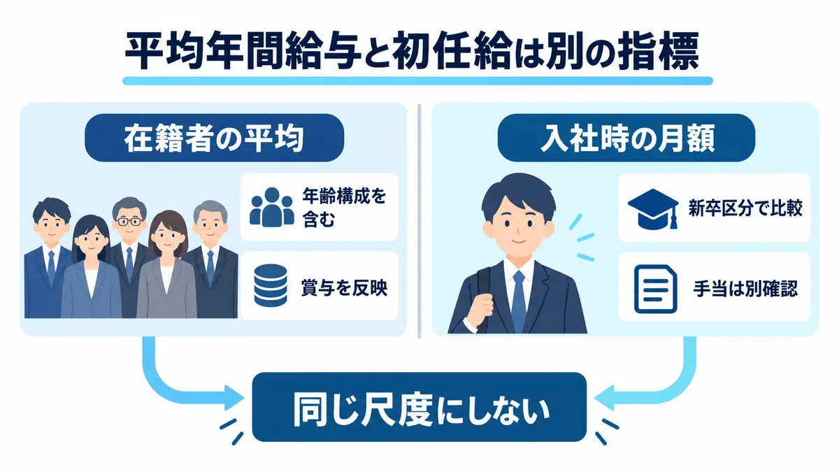 平均年間給与は在籍者の年齢構成と賞与を含む年間平均、初任給は新卒区分別の入社時月額であり、同じ尺度で比較しない考え方