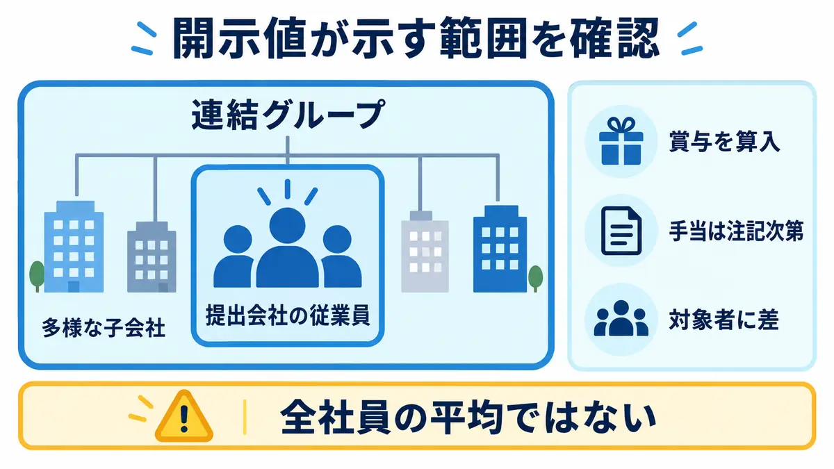 総合商社の平均年間給与は連結グループ全体ではなく提出会社の従業員を対象とし、賞与や手当、対象者の扱いも注記で異なることを示す図