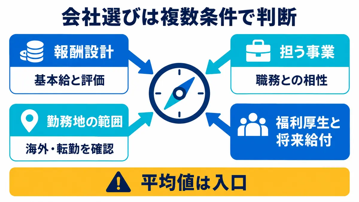 会社選びでは平均年収を入口に、基本給と評価、担う事業と職務、海外勤務や転勤、福利厚生と将来給付を合わせて判断する枠組み