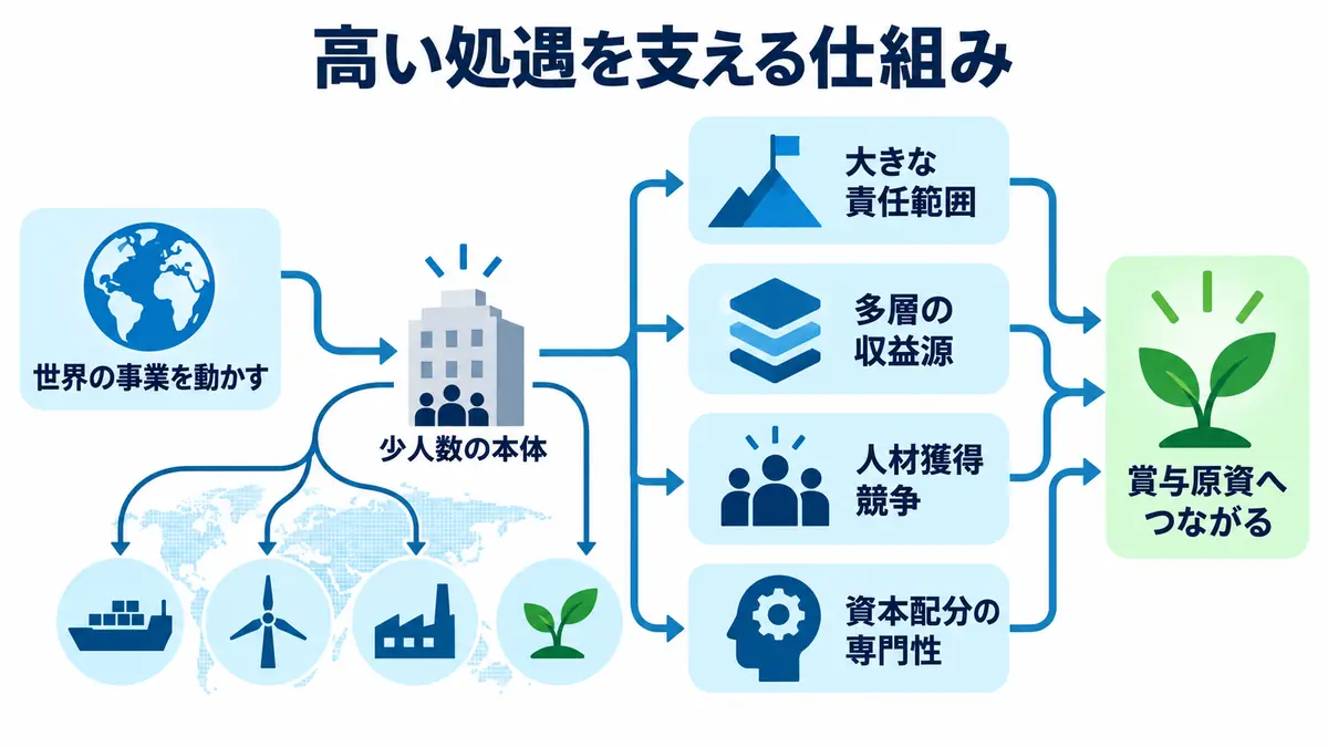 少人数の商社本体が世界の事業を動かし、大きな責任、多層の収益、人材獲得競争、資本配分の専門性が賞与原資につながる構造