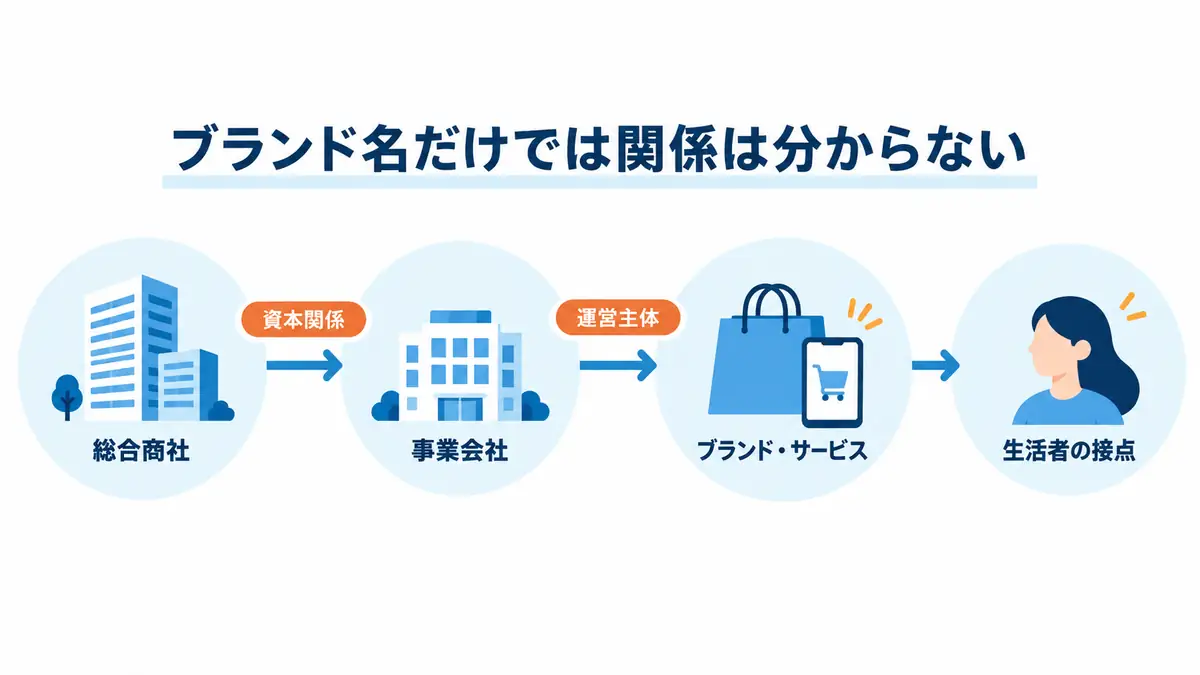 総合商社から資本関係を通じて事業会社がブランドやサービスを運営し、生活者の接点へつながる階層を示す図