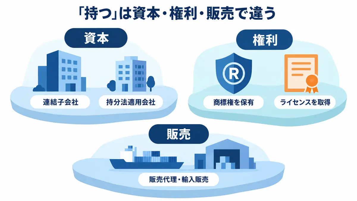 商社とブランドの関係を、連結子会社・持分法適用会社という資本関係、商標権・ライセンスという権利、販売代理・輸入販売に分類した図