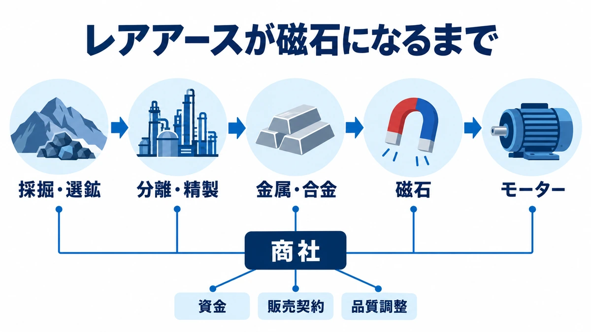 採掘・選鉱から分離・精製、金属・合金、磁石、モーターへ進む工程と、資金・販売契約・品質調整で支える商社の関係