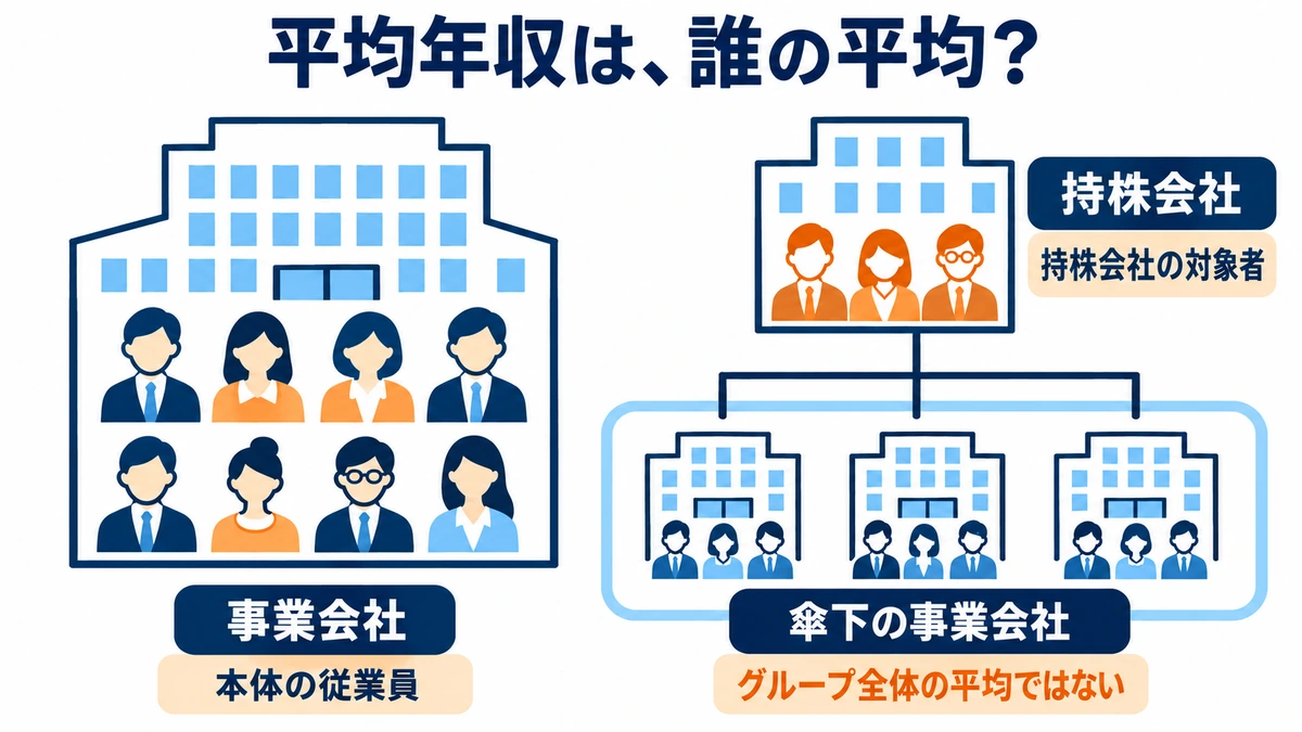 事業会社と持株会社では平均給与を集計する対象者が違い、グループ全体の平均とも異なることを示す図