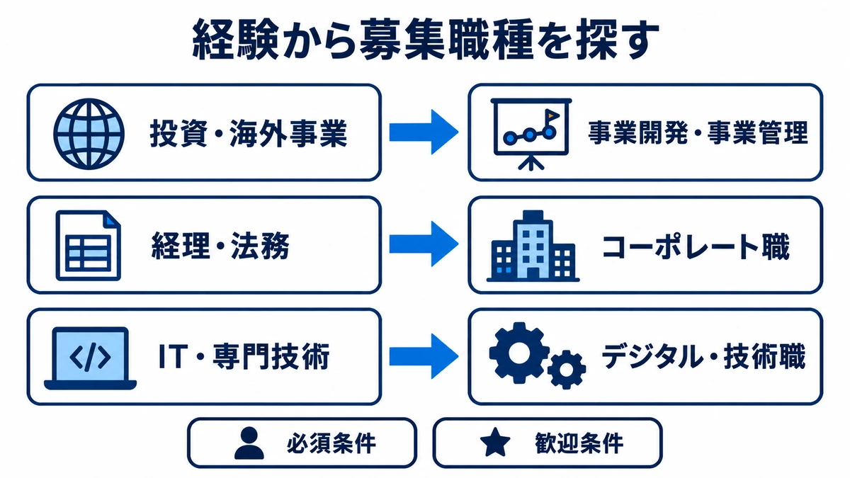 投資・海外事業、経理・法務、IT・専門技術の経験から募集職種を探す対応図