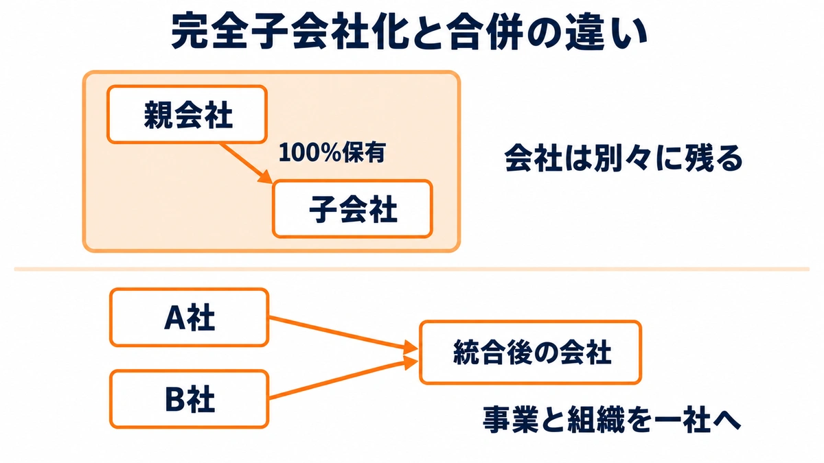 完全子会社化では親会社と子会社が別法人として残り、合併では対象会社の事業と組織を一社へ統合する関係図